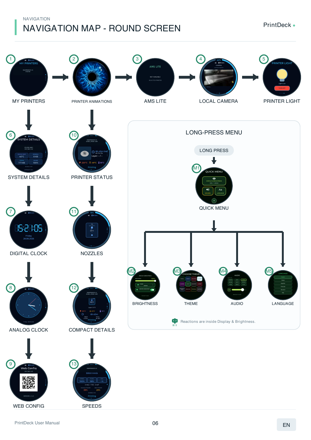PrintDeck round-screen navigation map from the user manual